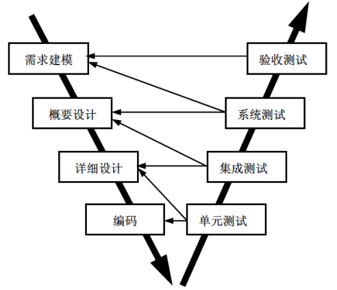 V模型