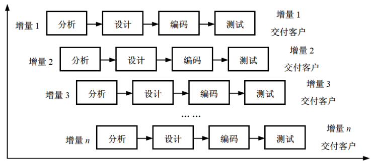 增量模型