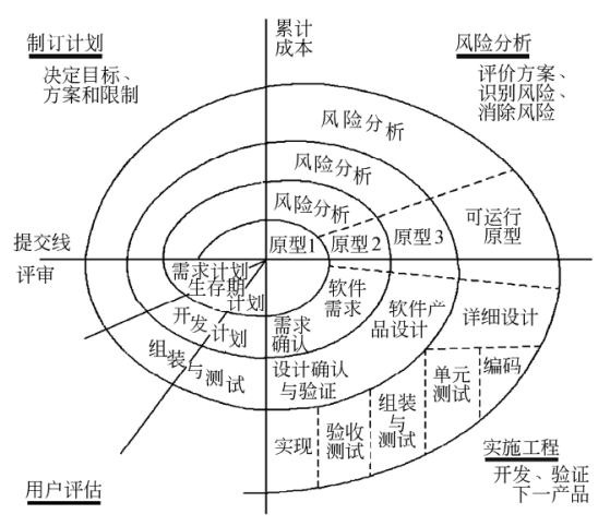 螺旋模型