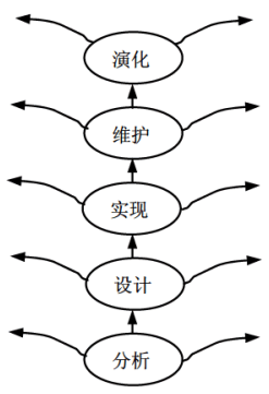 喷泉模型