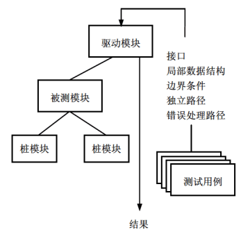 单元测试环境