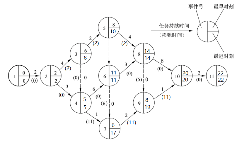 PERT图示例