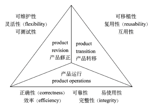 Mc Call 软件质量模型