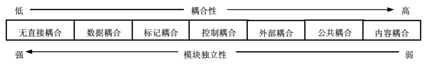 耦合的种类