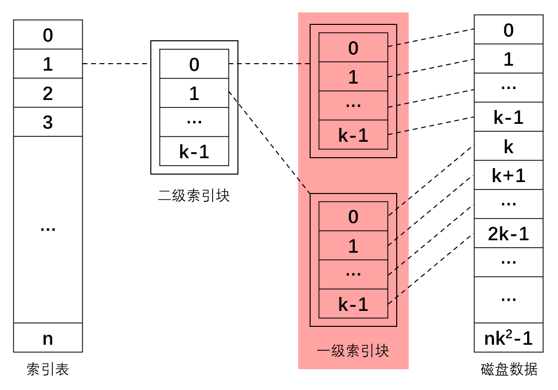 二级间接地址索引