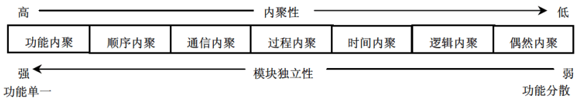 内聚的种类