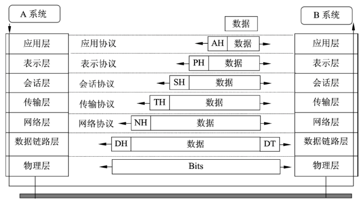 ISO/OSI RM 内信息流动