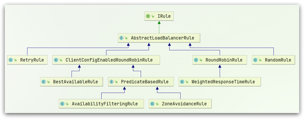 负载均衡策略继承关系图