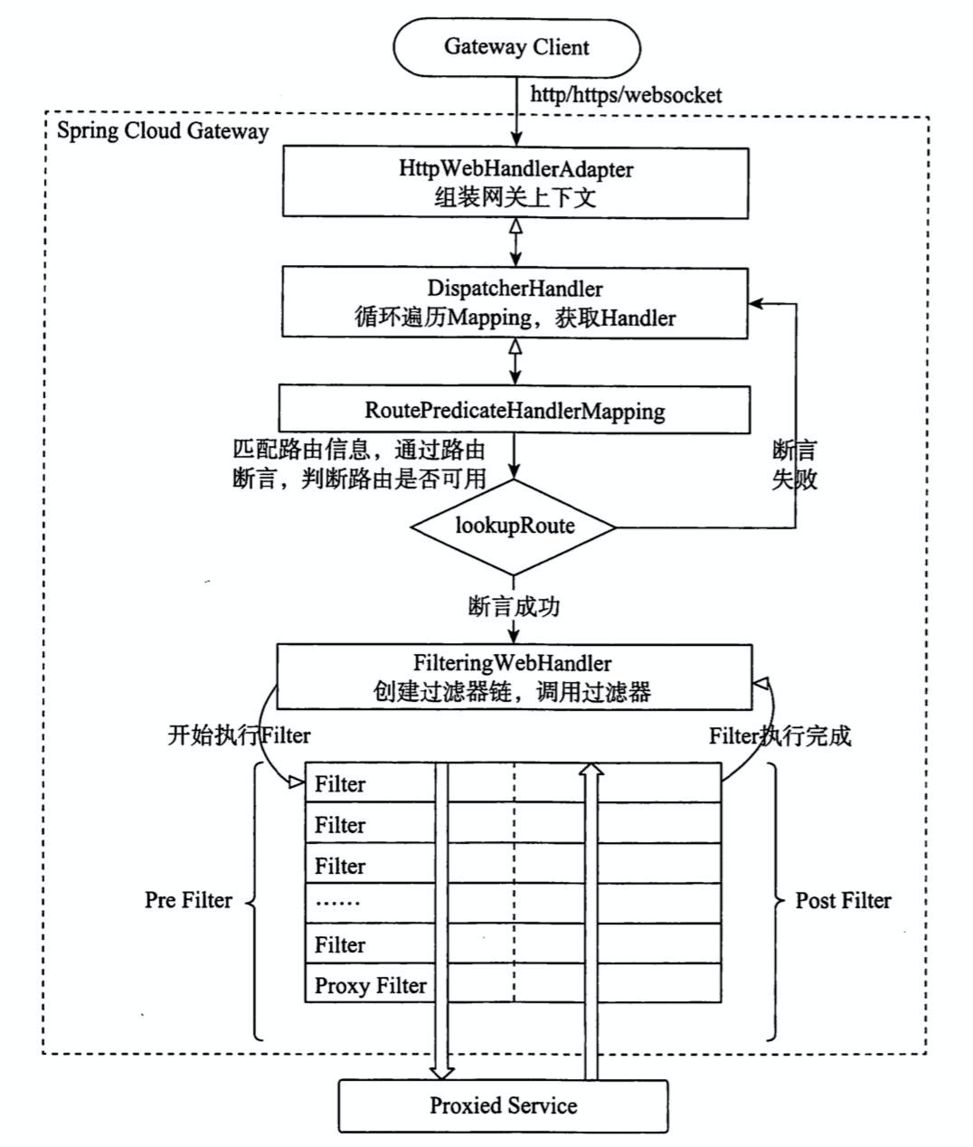 Gateway执行流程图