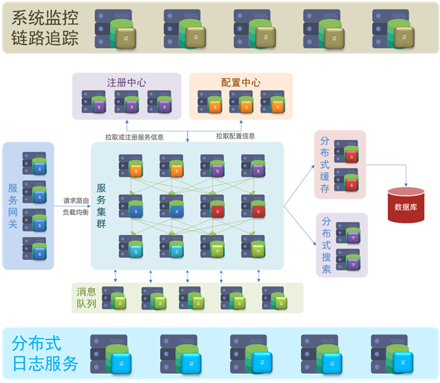 微服务架构