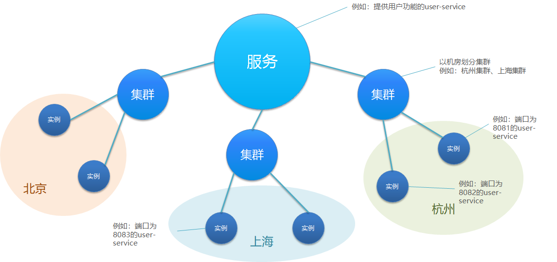 服务器集群