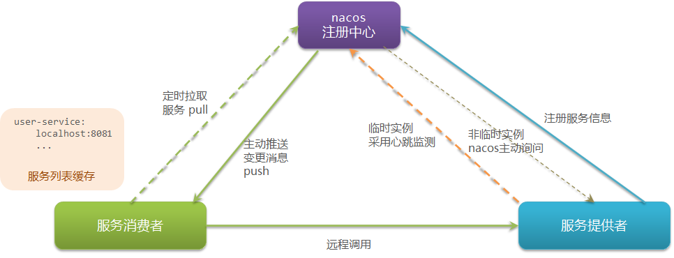 Nacos远程调用流程