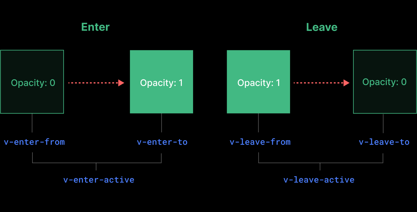 Vue3 CSS 过渡 class