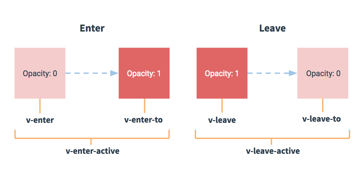 Vue2 CSS 过渡 class