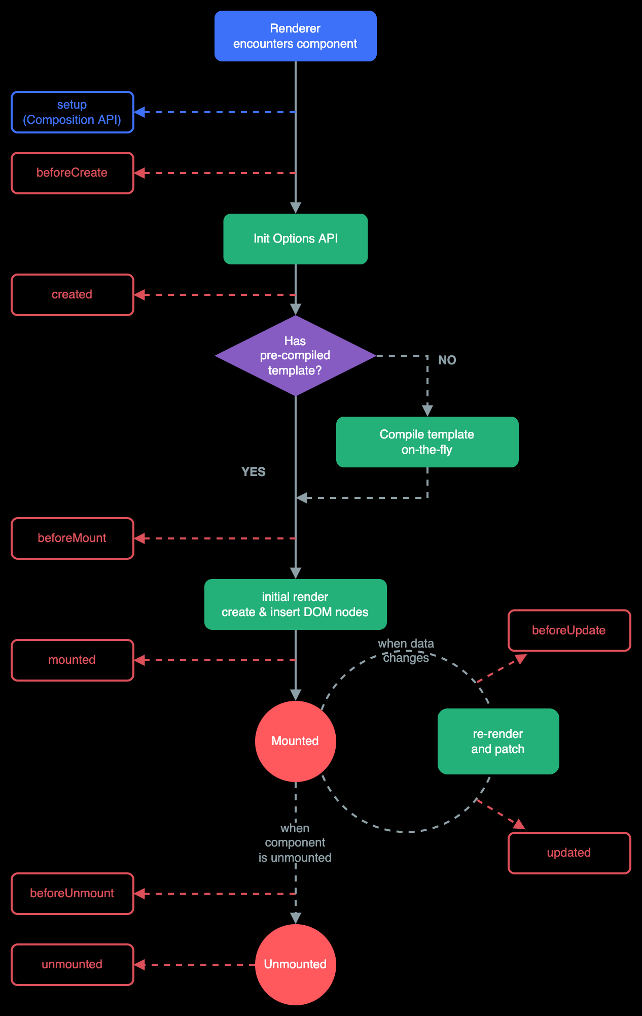 Vue.js 生命周期