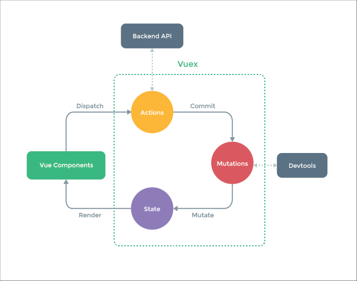 Vuex 工作模式